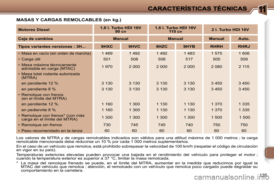 Peugeot 307 SW 2007  Manual del propietario (in Spanish) �1
�1�3�5
�M�A�S�A�S� �Y� �C�A�R�G�A�S� �R�E�M�O�L�C�A�B�L�E�S� �(�e�n� �k�g�.�)
�L�o�s�  �v�a�l�o�r�e�s�  �d�e�  �M�T�R�A�  �y�  �d�e�  �c�a�r�g�a�s�  �r�e�m�o�l�c�a�b�l�e�s�  �i�n�d�i�c�a�d�o�s�  �s