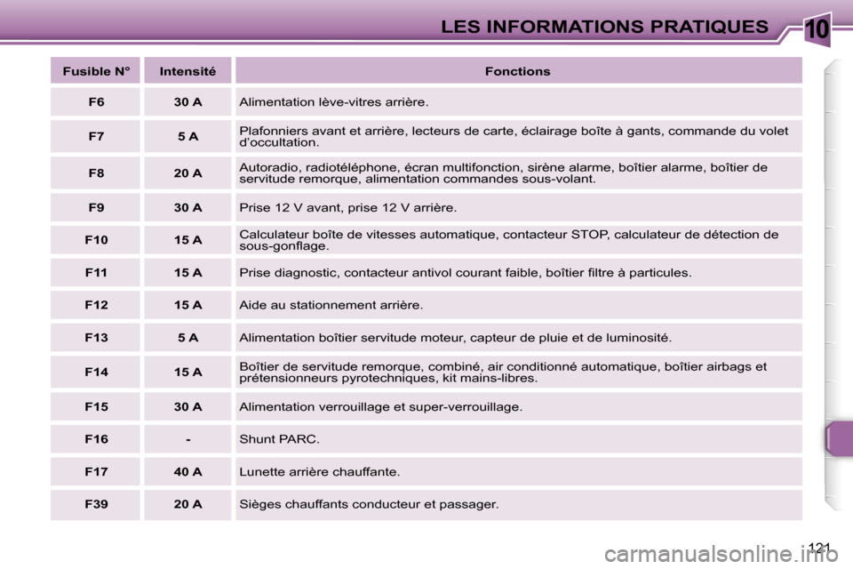 Peugeot 307 SW 2007  Manuel du propriétaire (in French) �1�0�L�E�S� �I�N�F�O�R�M�A�T�I�O�N�S� �P�R�A�T�I�Q�U�E�S
�1�2�1
�F�u�s�i�b�l�e� �N�° �I�n�t�e�n�s�i�t�é�F�o�n�c�t�i�o�n�s
�F�6 �3�0� �A �A�l�i�m�e�n�t�a�t�i�o�n� �l�è�v�e�-�v�i�t�r�e�s� �a�r�r�i�è