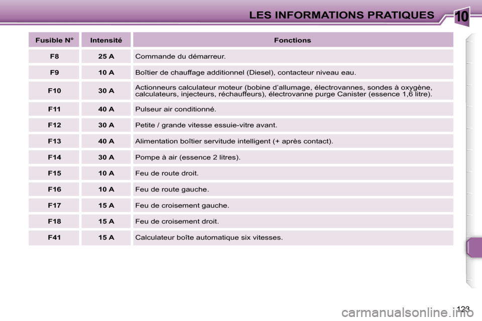 Peugeot 307 SW 2007  Manuel du propriétaire (in French) �1�0�L�E�S� �I�N�F�O�R�M�A�T�I�O�N�S� �P�R�A�T�I�Q�U�E�S
�1�2�3
�F�u�s�i�b�l�e� �N�° �I�n�t�e�n�s�i�t�é�F�o�n�c�t�i�o�n�s
�F�8 �2�5� �A �C�o�m�m�a�n�d�e� �d�u� �d�é�m�a�r�r�e�u�r�.
�F�9 �1�0� �A �B