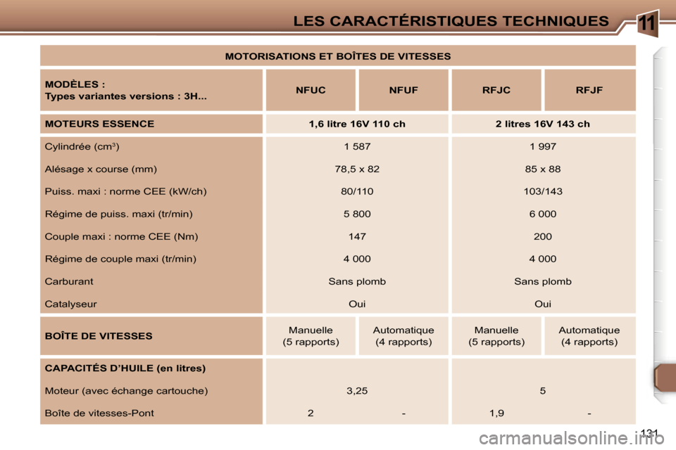 Peugeot 307 SW 2007  Manuel du propriétaire (in French) �1�1�L�E�S� �C�A�R�A�C�T�É�R�I�S�T�I�Q�U�E�S� �T�E�C�H�N�I�Q�U�E�S
�1�3�1
�M�O�T�O�R�I�S�A�T�I�O�N�S� �E�T� �B�O�Î�T�E�S� �D�E� �V�I�T�E�S�S�E�S
�M�O�D�È�L�E�S� �: 
�T�y�p�e�s� �v�a�r�i�a�n�t�e�s� 