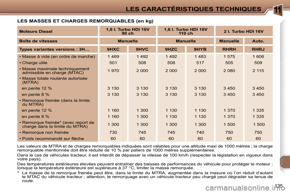 Peugeot 307 SW 2007  Manuel du propriétaire (in French) �1�1�L�E�S� �C�A�R�A�C�T�É�R�I�S�T�I�Q�U�E�S� �T�E�C�H�N�I�Q�U�E�S
�1�3�5
�L�E�S� �M�A�S�S�E�S� �E�T� �C�H�A�R�G�E�S� �R�E�M�O�R�Q�U�A�B�L�E�S� �(�e�n� �k�g�)
�L�e�s� �v�a�l�e�u�r�s� �d�e� �M�T�R�A� 
