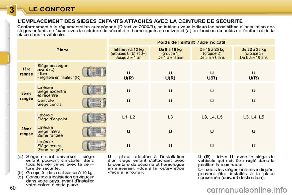 Peugeot 307 SW 2007  Manuel du propriétaire (in French) �3�L�E� �C�O�N�F�O�R�T
�6�0
�P�l�a�c�e�P�o�i�d�s� �d�e� �l�’�e�n�f�a�n�t� � �/� 
�â�g�e� �i�n�d�i�c�a�t�i�f�I�n�f�é�r�i�e�u�r� �à� �1�3� �k�g
�(�g�r�o�u�p�e�s� �0� �(�b�)� �e�t� �0�+�) �J�u�s�q�u