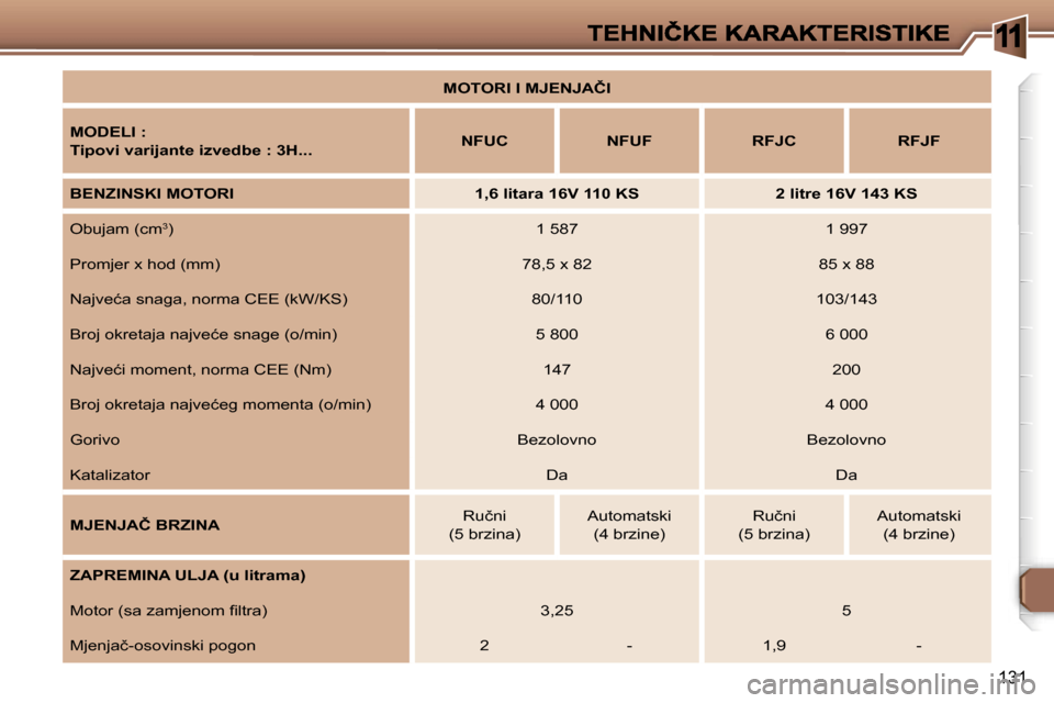 Peugeot 307 SW 2007  Vodič za korisnike (in Croatian) �1
�1�3�1
�M�O�T�O�R�I� �I� �M�J�E�N�J�A�Č�I
�M�O�D�E�L�I� �:
�T�i�p�o�v�i� �v�a�r�i�j�a�n�t�e� �i�z�v�e�d�b�e� �:� �3�H�.�.�.�N�F�U�C�N�F�U�F�R�F�J�C�R�F�J�F
�B�E�N�Z�I�N�S�K�I� �M�O�T�O�R�I�1�,�6� 