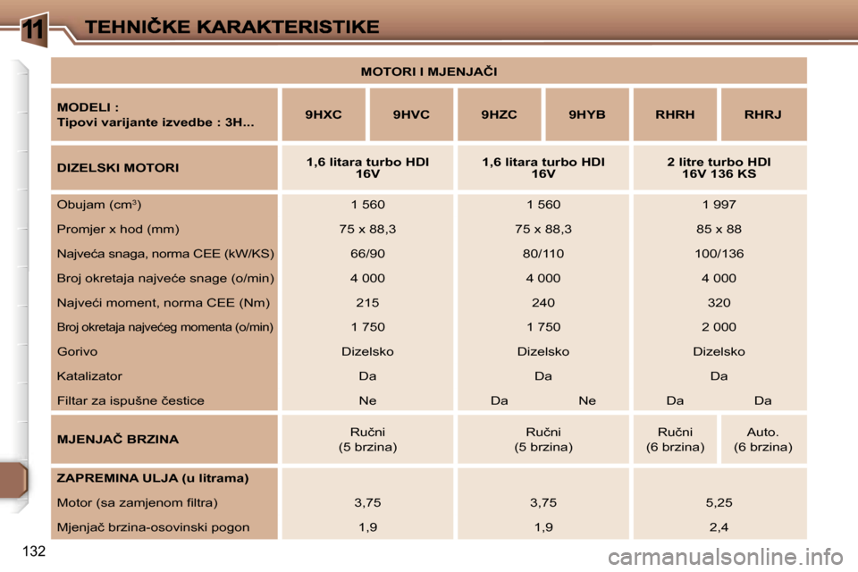 Peugeot 307 SW 2007  Vodič za korisnike (in Croatian) �1
�1�3�2
�M�O�T�O�R�I� �I� �M�J�E�N�J�A�Č�I
�M�O�D�E�L�I� �:
�T�i�p�o�v�i� �v�a�r�i�j�a�n�t�e� �i�z�v�e�d�b�e� �:� �3�H�.�.�.�9�H�X�C�9�H�V�C�9�H�Z�C�9�H�Y�B�R�H�R�H�R�H�R�J
�D�I�Z�E�L�S�K�I� �M�O�T