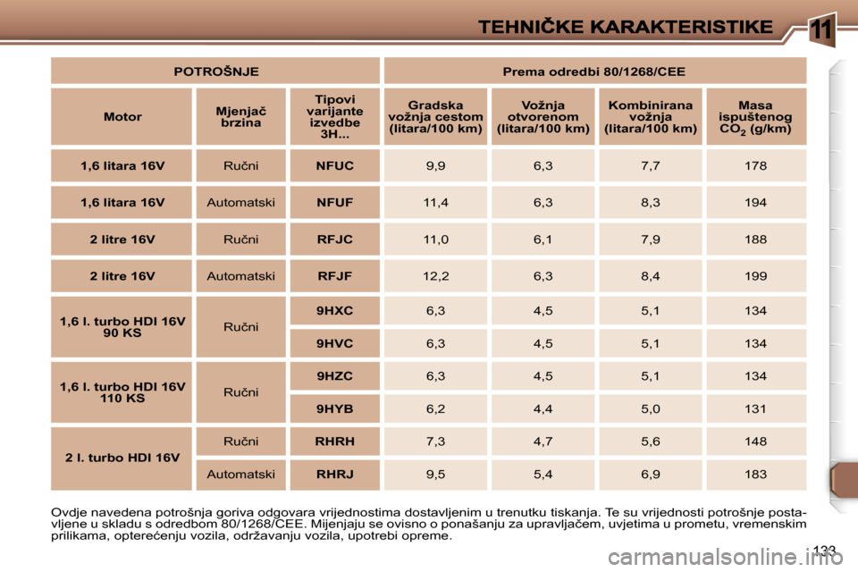 Peugeot 307 SW 2007  Vodič za korisnike (in Croatian) �1
�1�3�3
�O�v�d�j�e� �n�a�v�e�d�e�n�a� �p�o�t�r�o�š�n�j�a� �g�o�r�i�v�a� �o�d�g�o�v�a�r�a� �v�r�i�j�e�d�n�o�s�t�i�m�a� �d�o�s�t�a�v�l�j�e�n�i�m� �u� �t�r�e�n�u�t�k�u� �t�i�s�k�a�n�j�a�.� �T�e� �s�u�
