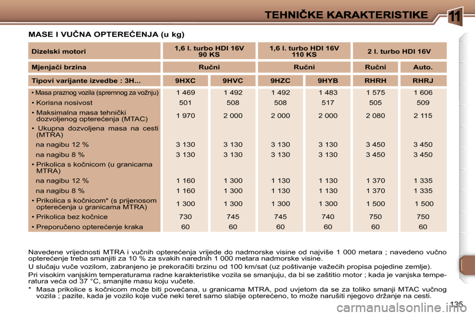 Peugeot 307 SW 2007  Vodič za korisnike (in Croatian) �1
�1�3�5
�M�A�S�E� �I� �V�U�Č�N�A� �O�P�T�E�R�E�Ć�E�N�J�A� �(�u� �k�g�)
�N�a�v�e�d�e�n�e�  �v�r�i�j�e�d�n�o�s�t�i�  �M�T�R�A�  �i�  �v�u�č�n�i�h�  �o�p�t�e�r�e�ć�e�n�j�a�  �v�r�i�j�e�d�e�  �d�o� 