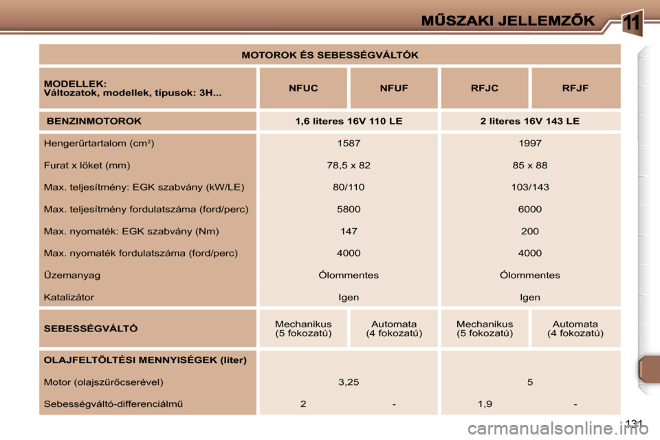 Peugeot 307 SW 2007  Kezelési útmutató (in Hungarian) �1
�1�3�1
�M�O�T�O�R�O�K� �É�S� �S�E�B�E�S�S�É�G�V�Á�L�T�Ó�K
�M�O�D�E�L�L�E�K�:�V�á�l�t�o�z�a�t�o�k�,� �m�o�d�e�l�l�e�k�,� �t�í�p�u�s�o�k�:� �3�H�.�.�.�N�F�U�C�N�F�U�F�R�F�J�C�R�F�J�F� 
� �B�E�N