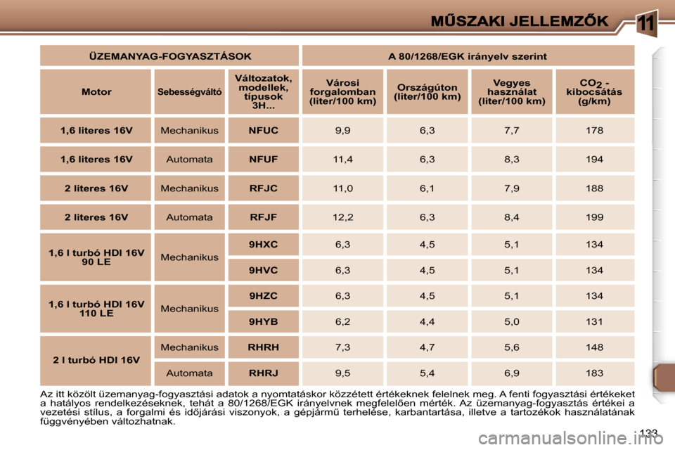 Peugeot 307 SW 2007  Kezelési útmutató (in Hungarian) �1
�1�3�3
�A�z� �i�t�t� �k�ö�z�ö�l�t� �ü�z�e�m�a�n�y�a�g�-�f�o�g�y�a�s�z�t�á�s�i� �a�d�a�t�o�k� �a� �n�y�o�m�t�a�t�á�s�k�o�r� �k�ö�z�z�é�t�e�t�t� �é�r�t�é�k�e�k�n�e�k� �f�e�l�e�l�n�e�k� �m�e�