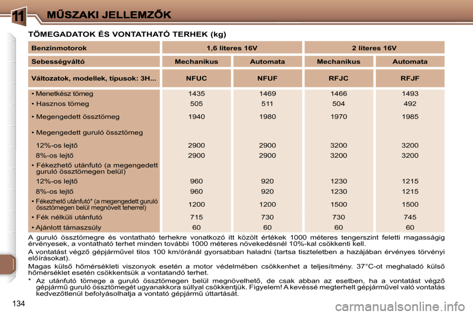 Peugeot 307 SW 2007  Kezelési útmutató (in Hungarian) �1
�1�3�4
�T�Ö�M�E�G�A�D�A�T�O�K� �É�S� �V�O�N�T�A�T�H�A�T�Ó� �T�E�R�H�E�K� �(�k�g�)
�A�  �g�u�r�u�l�ó�  �ö�s�s�z�t�ö�m�e�g�r�e�  �é�s�  �v�o�n�t�a�t�h�a�t�ó�  �t�e�r�h�e�k�r�e�v�o�n�a�t�k�o�z