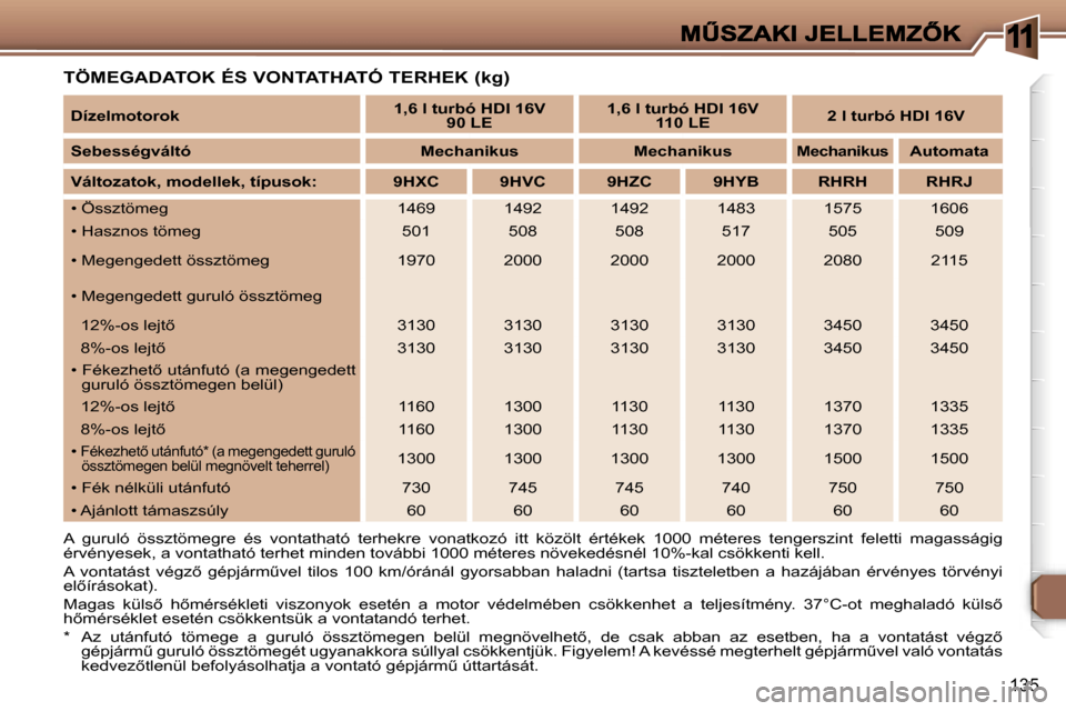 Peugeot 307 SW 2007  Kezelési útmutató (in Hungarian) �1
�1�3�5
�T�Ö�M�E�G�A�D�A�T�O�K� �É�S� �V�O�N�T�A�T�H�A�T�Ó� �T�E�R�H�E�K� �(�k�g�)
�A�  �g�u�r�u�l�ó�  �ö�s�s�z�t�ö�m�e�g�r�e�  �é�s�  �v�o�n�t�a�t�h�a�t�ó�  �t�e�r�h�e�k�r�e�v�o�n�a�t�k�o�z