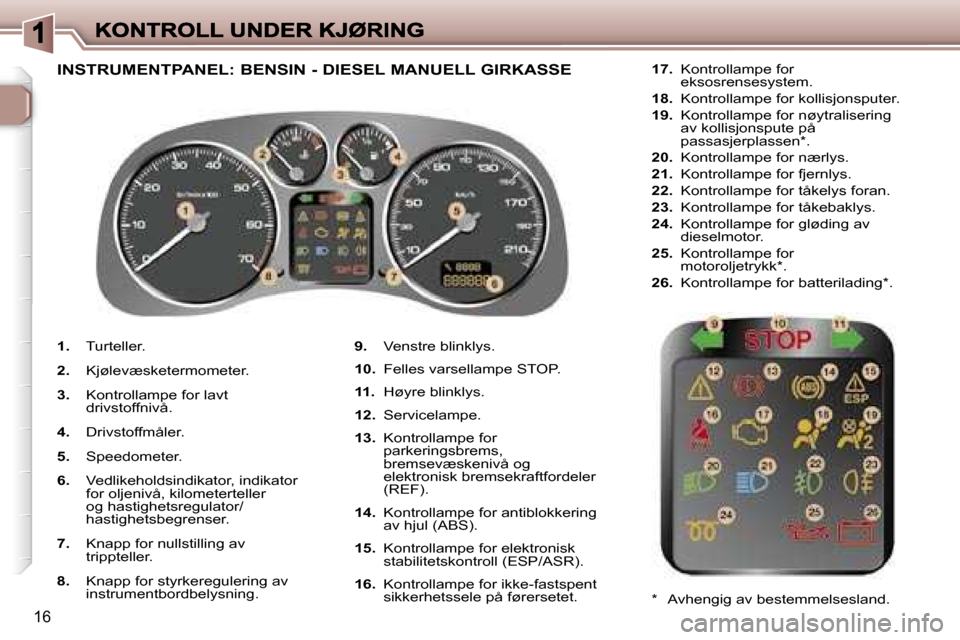 Peugeot 307 SW 2007  Brukerhåndbok (in Norwegian) �1�6
�1�.� �T�u�r�t�e�l�l�e�r�.
�2�.� �K�j�ø�l�e�v�æ�s�k�e�t�e�r�m�o�m�e�t�e�r�.
�3�.� �K�o�n�t�r�o�l�l�a�m�p�e� �f�o�r� �l�a�v�t� �d�r�i�v�s�t�o�f�f�n�i�v�å�.
�4�.� �D�r�i�v�s�t�o�f�f�m�å�l�e�r�.