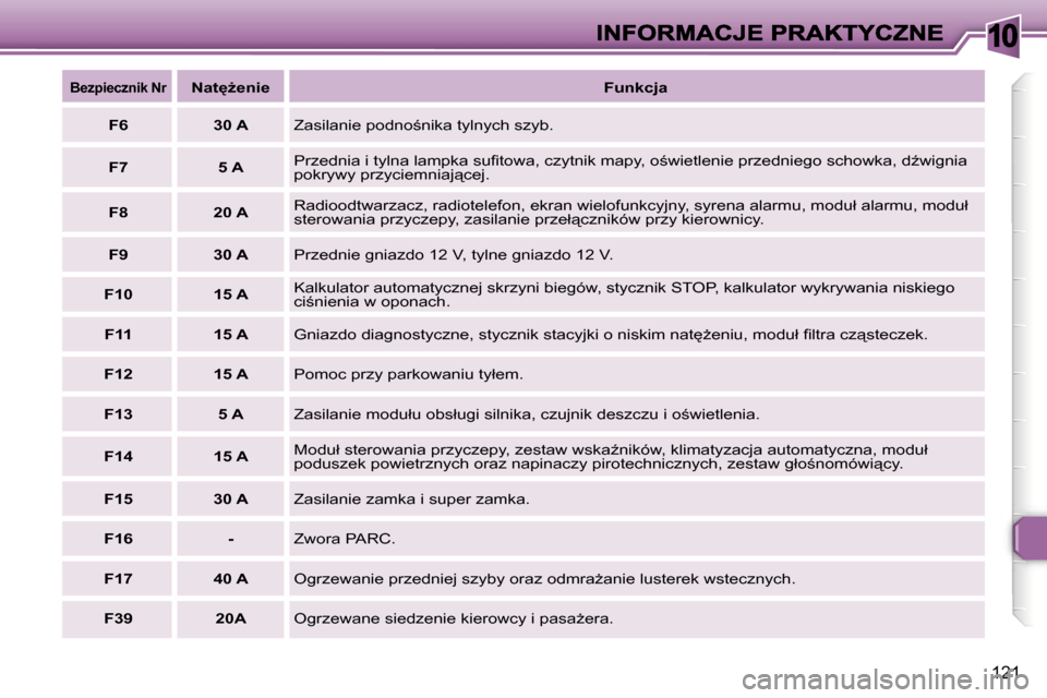 Peugeot 307 SW 2007  Instrukcja Obsługi (in Polish) �1�0
�1�2�1
�B�e�z�p�i�e�c�z�n�i�k� �N�r�N�a�t
G�e�n�i�e�F�u�n�k�c�j�a
�F�6�3�0� �A�Z�a�s�i�l�a�n�i�e� �p�o�d�n�o;�n�i�k�a� �t�y�l�n�y�c�h� �s�z�y�b�.
�F�7�5� �A�P�r�z�e�d�n�i�a� �i� �t�y�l�n�a� �l