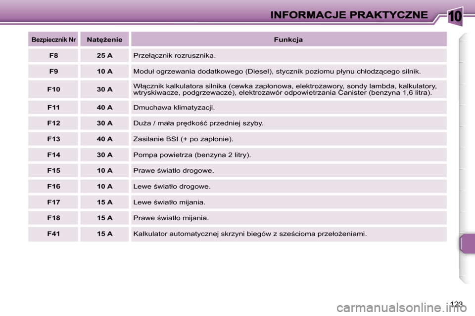 Peugeot 307 SW 2007  Instrukcja Obsługi (in Polish) �1�0
�1�2�3
�B�e�z�p�i�e�c�z�n�i�k� �N�r�N�a�t
G�e�n�i�e�F�u�n�k�c�j�a
�F�8�2�5� �A�P�r�z�e�ł"�c�z�n�i�k� �r�o�z�r�u�s�z�n�i�k�a�.
�F�9�1�0� �A�M�o�d�u�ł� �o�g�r�z�e�w�a�n�i�a� �d�o�d�a�t�k�o�w�e