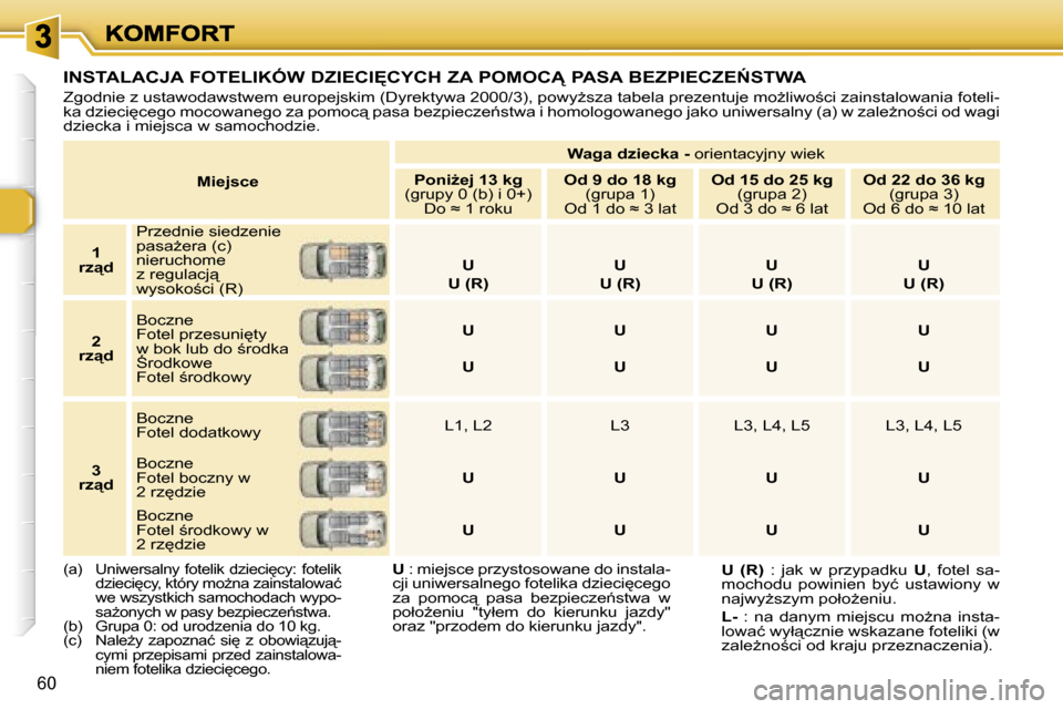 Peugeot 307 SW 2007  Instrukcja Obsługi (in Polish) �6�0
�M�i�e�j�s�c�e
�W�a�g�a� �d�z�i�e�c�k�a� �-� �o�r�i�e�n�t�a�c�y�j�n�y� �w�i�e�k
�P�o�n�iG�e�j� �1�3� �k�g�(�g�r�u�p�y� �0� �(�b�)� �i� �0�+�)�D�o� �≈� �1� �r�o�k�u
�O�d� �9� �d�o� �1�8� �k�g�(