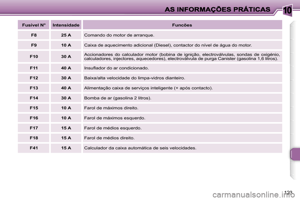 Peugeot 307 SW 2007  Manual do proprietário (in Portuguese) �1�0
�1�2�3
�F�u�s�í�v�e�l� �N�°�I�n�t�e�n�s�i�d�a�d�e�F�u�n�c�õ�e�s
�F�8�2�5� �A�C�o�m�a�n�d�o� �d�o� �m�o�t�o�r� �d�e� �a�r�r�a�n�q�u�e�.
�F�9�1�0� �A�C�a�i�x�a� �d�e� �a�q�u�e�c�i�m�e�n�t�o� �a�