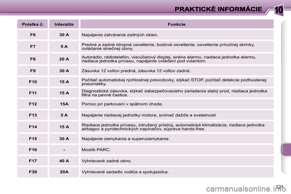 Peugeot 307 SW 2007  Užívateľská príručka (in Slovak) �1�0
�1�2�1
�P�o�i�s�t�k�a� �č�.�I�n�t�e�n�z�i�t�a�F�u�n�k�c�i�e
�F�6�3�0� �A�N�a�p�á�j�a�n�i�e� �z�a�t�v�á�r�a�n�i�a� �z�a�d�n�ý�c�h� �o�k�i�e�n�.
�F�7�5� �A�P�r�e�d�n�é� �a� �z�a�d�n�é� �s�t�r