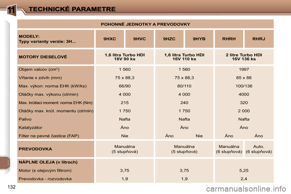 Peugeot 307 SW 2007  Užívateľská príručka (in Slovak) �1
�1�3�2
�P�O�H�O�N�N�É� �J�E�D�N�O�T�K�Y� �A� �P�R�E�V�O�D�O�V�K�Y
�M�O�D�E�L�Y�:
�T�y�p�y� �v�a�r�i�a�n�t�y� �v�e�r�z�i�e�:� �3�H�.�.�.�9�H�X�C�9�H�V�C�9�H�Z�C�9�H�Y�B�R�H�R�H�R�H�R�J
�M�O�T�O�R�Y