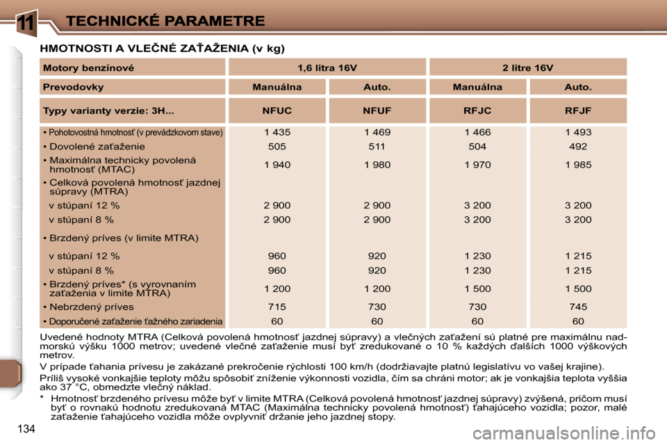 Peugeot 307 SW 2007  Užívateľská príručka (in Slovak) �1
�1�3�4
�H�M�O�T�N�O�S�T�I� �A� �V�L�E�Č�N�É� �Z�A>�A�Ž�E�N�I�A� �(�v� �k�g�)� 
�U�v�e�d�e�n�é� �h�o�d�n�o�t�y� �M�T�R�A� �(�C�e�l�k�o�v�á� �p�o�v�o�l�e�n�á� �h�m�o�t�n�o�s?� �j�a�z�d�n�e�j�