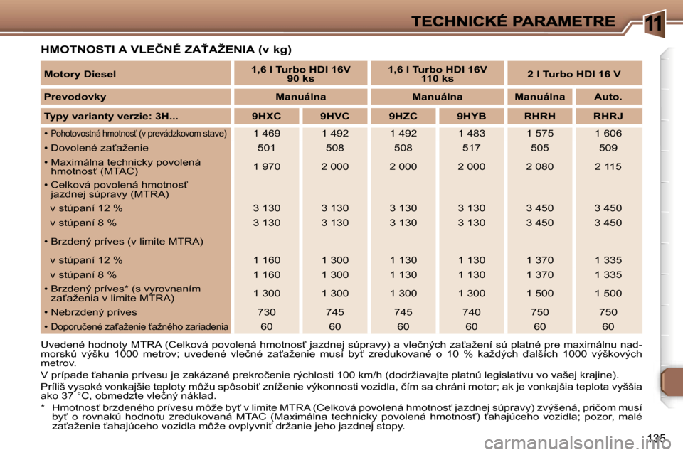 Peugeot 307 SW 2007  Užívateľská príručka (in Slovak) �1
�1�3�5
�H�M�O�T�N�O�S�T�I� �A� �V�L�E�Č�N�É� �Z�A>�A�Ž�E�N�I�A� �(�v� �k�g�)� 
�U�v�e�d�e�n�é� �h�o�d�n�o�t�y� �M�T�R�A� �(�C�e�l�k�o�v�á� �p�o�v�o�l�e�n�á� �h�m�o�t�n�o�s?� �j�a�z�d�n�e�j�