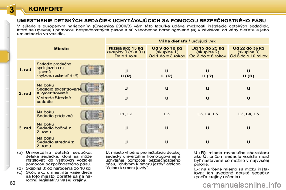 Peugeot 307 SW 2007  Užívateľská príručka (in Slovak) �6�0
�M�i�e�s�t�o
�V�á�h�a� �d�i�e"�a"�a� �/� �u�r�č�u�j�ú�c�i� �v�e�k�V�á�h�a� �d�i�e"�a"�a� �/�V�á�h�a� �d�i�e"�a"�a� �/
�N�i�ž�š�i�a� �a�k�o� �1�3� �k�g� �(�s�k�u�p�i�n�y� �0� �(�b�)� 