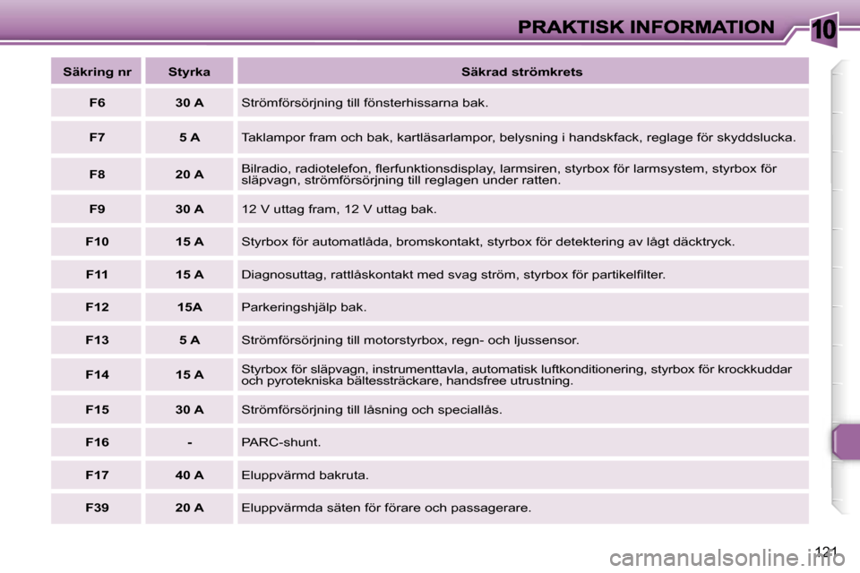 Peugeot 307 SW 2007  Ägarmanual (in Swedish) �1�0
�1�2�1
�S�ä�k�r�i�n�g� �n�r�S�t�y�r�k�a�S�ä�k�r�a�d� �s�t�r�ö�m�k�r�e�t�s
�F�6�3�0� �A�S�t�r�ö�m�f�ö�r�s�ö�r�j�n�i�n�g� �t�i�l�l� �f�ö�n�s�t�e�r�h�i�s�s�a�r�n�a� �b�a�k�.
�F�7�5� �A�T�a�k�