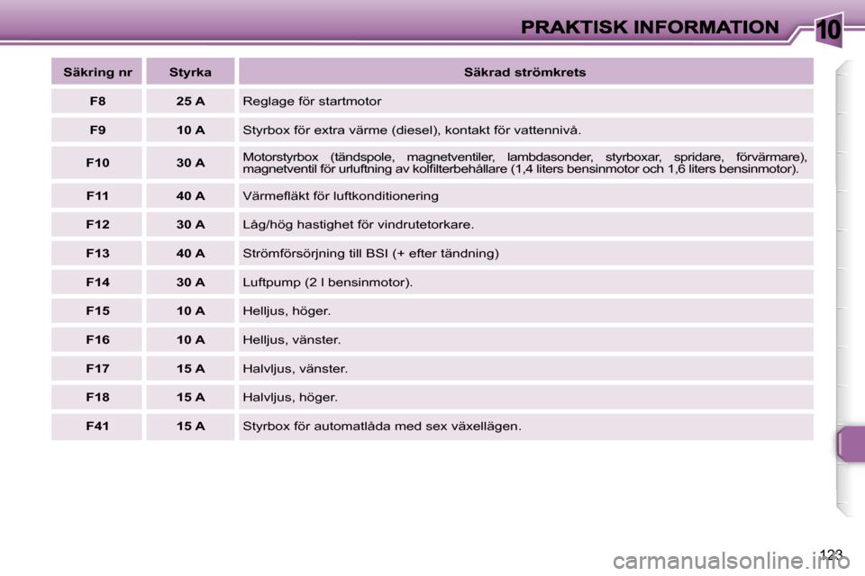 Peugeot 307 SW 2007  Ägarmanual (in Swedish) �1�0
�1�2�3
�S�ä�k�r�i�n�g� �n�r�S�t�y�r�k�a�S�ä�k�r�a�d� �s�t�r�ö�m�k�r�e�t�s
�F�8�2�5� �A�R�e�g�l�a�g�e� �f�ö�r� �s�t�a�r�t�m�o�t�o�r
�F�9�1�0� �A�S�t�y�r�b�o�x� �f�ö�r� �e�x�t�r�a� �v�ä�r�m�e