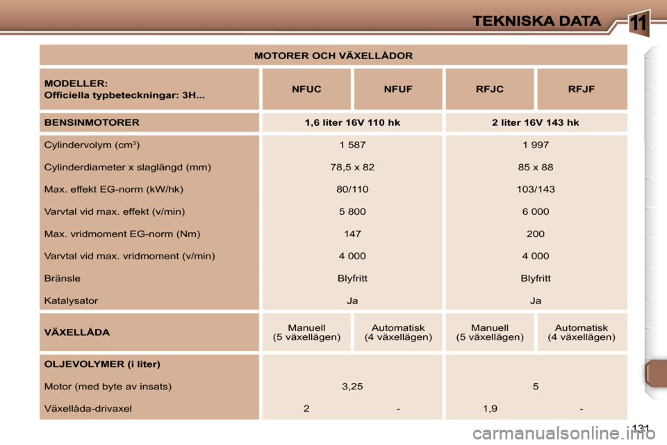 Peugeot 307 SW 2007  Ägarmanual (in Swedish) �1
�1�3�1
�M�O�T�O�R�E�R� �O�C�H� �V�Ä�X�E�L�L�Å�D�O�R
�M�O�D�E�L�L�E�R�:
�O�f�ﬁ�c�i�e�l�l�a� �t�y�p�b�e�t�e�c�k�n�i�n�g�a�r�:� �3�H�.�.�.�N�F�U�C�N�F�U�F�R�F�J�C�R�F�J�F
�B�E�N�S�I�N�M�O�T�O�R�E�