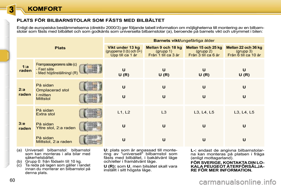 Peugeot 307 SW 2007  Ägarmanual (in Swedish) �6�0
�P�l�a�t�s
�B�a�r�n�e�t�s� �v�i�k�t�/�u�n�g�e�f�ä�r�l�i�g�a� �å�l�d�e�r
�V�i�k�t� �u�n�d�e�r� �1�3� �k�g�(�g�r�u�p�p�e�r�n�a� �0� �(�b�)� �o�c�h� �0�+�)�U�p�p� �t�i�l�l� �c�a� �1� �å�r
�M�e�l�