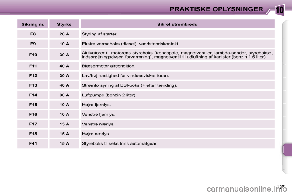 Peugeot 307 SW 2006  Instruktionsbog (in Danish) �1�0�P�R�A�K�T�I�S�K�E� �O�P�L�Y�S�N�I�N�G�E�R
�1�2�7
�S�i�k�r�i�n�g� �n�r�. �S�t�y�r�k�e�S�i�k�r�e�t� �s�t�r�ø�m�k�r�e�d�s
�F�8 �2�0� �A �S�t�y�r�i�n�g� �a�f� �s�t�a�r�t�e�r�.
�F�9 �1�0� �A �E�k�s�t