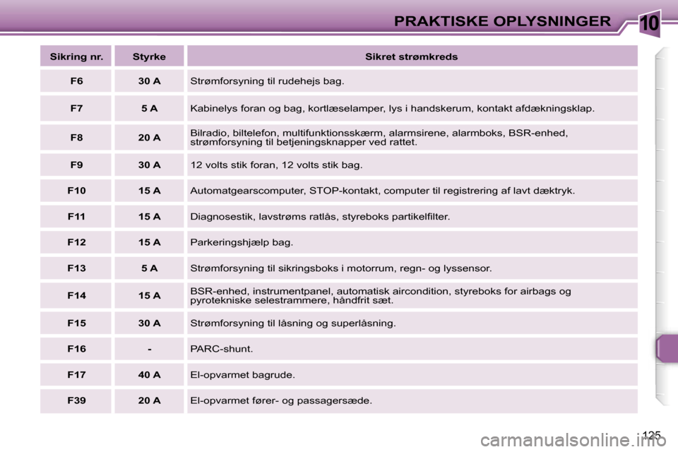 Peugeot 307 SW 2006  Instruktionsbog (in Danish) �1�0�P�R�A�K�T�I�S�K�E� �O�P�L�Y�S�N�I�N�G�E�R
�1�2�5
�S�i�k�r�i�n�g� �n�r�. �S�t�y�r�k�e�S�i�k�r�e�t� �s�t�r�ø�m�k�r�e�d�s
�F�6 �3�0� �A �S�t�r�ø�m�f�o�r�s�y�n�i�n�g� �t�i�l� �r�u�d�e�h�e�j�s� �b�a