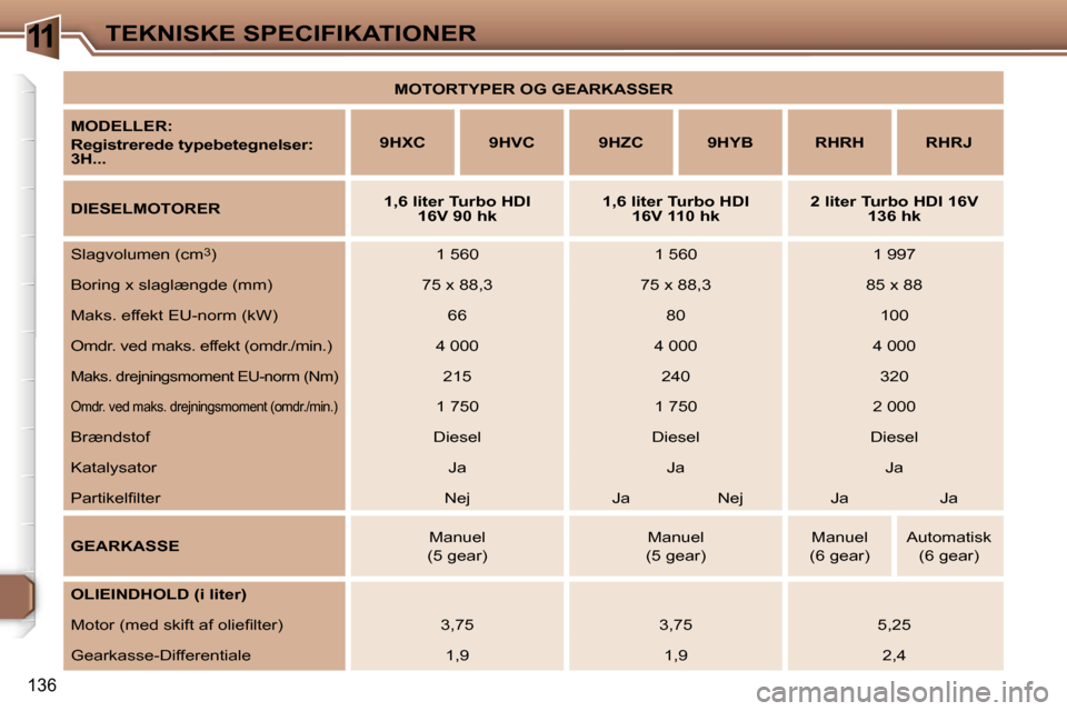 Peugeot 307 SW 2006  Instruktionsbog (in Danish) �1�1�T�E�K�N�I�S�K�E� �S�P�E�C�I�F�I�K�A�T�I�O�N�E�R
�1�3�6
�M�O�T�O�R�T�Y�P�E�R� �O�G� �G�E�A�R�K�A�S�S�E�R
�M�O�D�E�L�L�E�R�: 
�R�e�g�i�s�t�r�e�r�e�d�e� �t�y�p�e�b�e�t�e�g�n�e�l�s�e�r�:�  
�3�H�.�.�