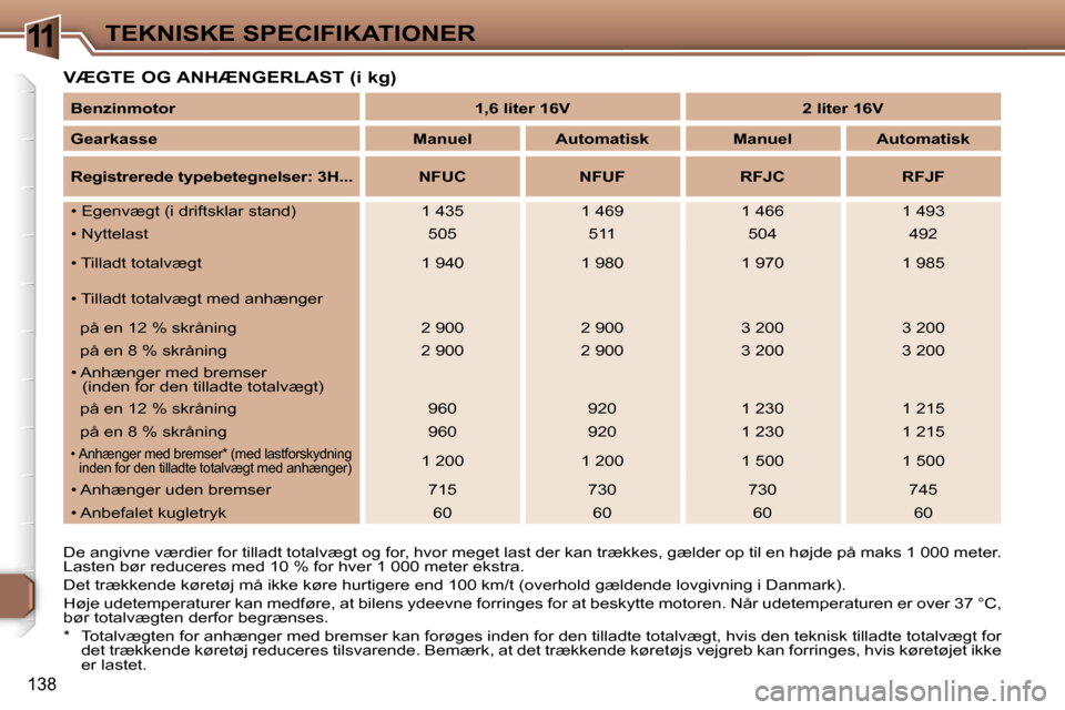 Peugeot 307 SW 2006  Instruktionsbog (in Danish) �1�1�T�E�K�N�I�S�K�E� �S�P�E�C�I�F�I�K�A�T�I�O�N�E�R
�1�3�8
�V�Æ�G�T�E� �O�G� �A�N�H�Æ�N�G�E�R�L�A�S�T� �(�i� �k�g�)
�D�e� �a�n�g�i�v�n�e� �v�æ�r�d�i�e�r� �f�o�r� �t�i�l�l�a�d�t� �t�o�t�a�l�v�æ�g�