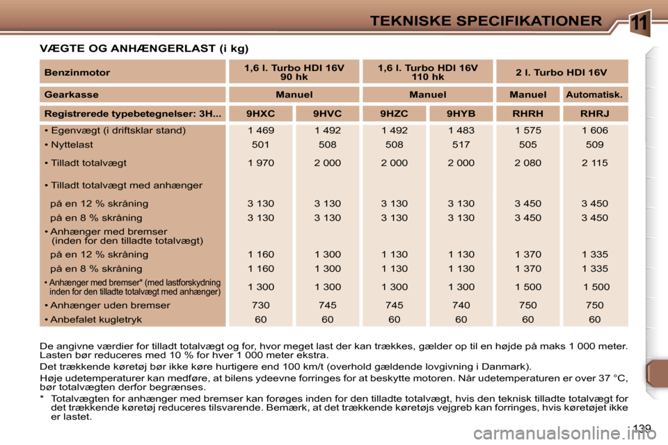 Peugeot 307 SW 2006  Instruktionsbog (in Danish) �1�1�T�E�K�N�I�S�K�E� �S�P�E�C�I�F�I�K�A�T�I�O�N�E�R
�1�3�9
�V�Æ�G�T�E� �O�G� �A�N�H�Æ�N�G�E�R�L�A�S�T� �(�i� �k�g�)
�D�e� �a�n�g�i�v�n�e� �v�æ�r�d�i�e�r� �f�o�r� �t�i�l�l�a�d�t� �t�o�t�a�l�v�æ�g�