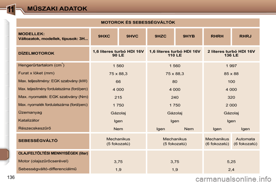 Peugeot 307 SW 2006  Kezelési útmutató (in Hungarian) �1�1�MB�S�Z�A�K�I� �A�D�A�T�O�K
�1�3�6
�M�O�T�O�R�O�K� �É�S� �S�E�B�E�S�S�É�G�V�Á�L�T�Ó�K� 
�M�O�D�E�L�L�E�K�: 
�V�á�l�t�o�z�a�t�o�k�,� �m�o�d�e�l�l�e�k�,� �t�í�p�u�s�o�k�:� �3�H�.�.�. �9�H�X�C