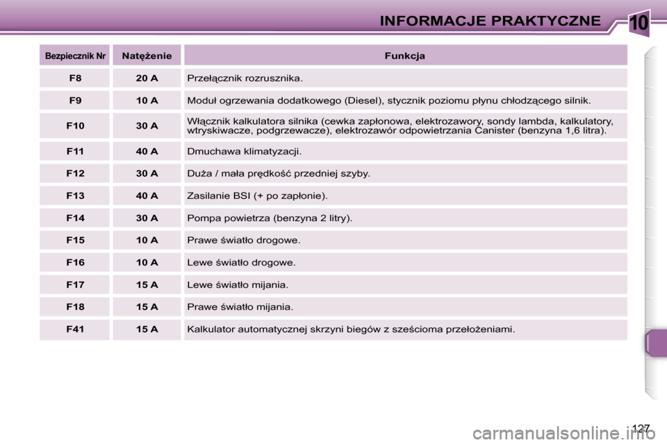 Peugeot 307 SW 2006  Instrukcja Obsługi (in Polish) �1�0�I�N�F�O�R�M�A�C�J�E� �P�R�A�K�T�Y�C�Z�N�E
�1�2�7
�B�e�z�p�i�e�c�z�n�i�k� �N�r
�N�a�t
G�e�n�i�e
�F�u�n�k�c�j�a
�F�8 �2�0� �A �P�r�z�e�ł"�c�z�n�i�k� �r�o�z�r�u�s�z�n�i�k�a�.
�F�9 �1�0� �A �M�o�
