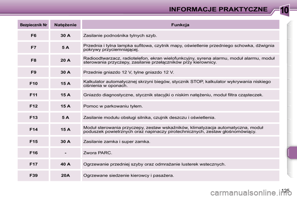 Peugeot 307 SW 2006  Instrukcja Obsługi (in Polish) �1�0�I�N�F�O�R�M�A�C�J�E� �P�R�A�K�T�Y�C�Z�N�E
�1�2�5
�B�e�z�p�i�e�c�z�n�i�k� �N�r
�N�a�t
G�e�n�i�e
�F�u�n�k�c�j�a
�F�6 �3�0� �A �Z�a�s�i�l�a�n�i�e� �p�o�d�n�o;�n�i�k�a� �t�y�l�n�y�c�h� �s�z�y�b�.
