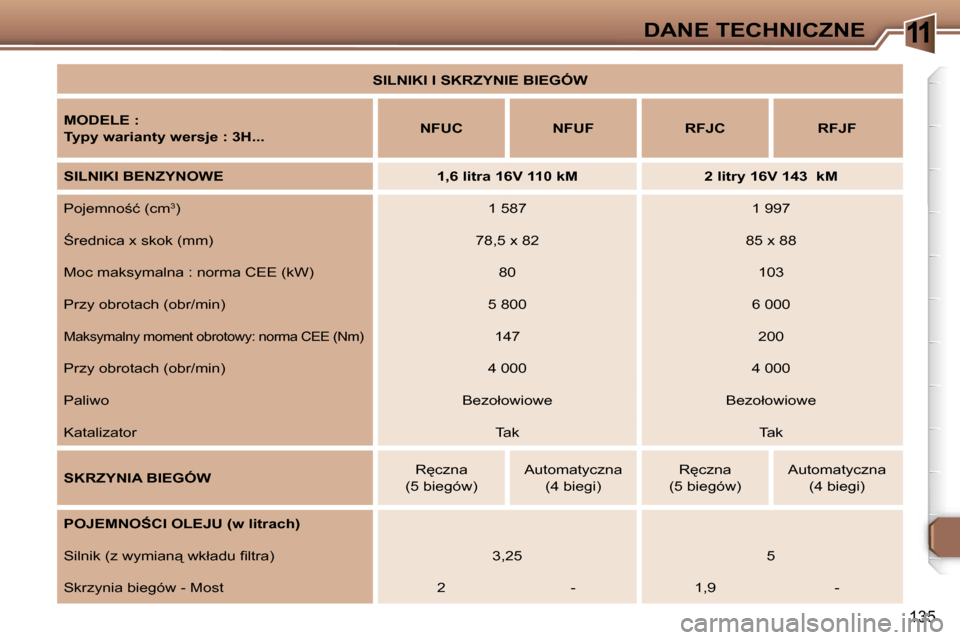 Peugeot 307 SW 2006  Instrukcja Obsługi (in Polish) �1�1�D�A�N�E� �T�E�C�H�N�I�C�Z�N�E
�1�3�5
�S�I�L�N�I�K�I� �I� �S�K�R�Z�Y�N�I�E� �B�I�E�G�Ó�W
�M�O�D�E�L�E� �:�  
�T�y�p�y� �w�a�r�i�a�n�t�y� �w�e�r�s�j�e� �:� �3�H�.�.�. �N�F�U�C �N�F�U�F �R�F�J�C �R