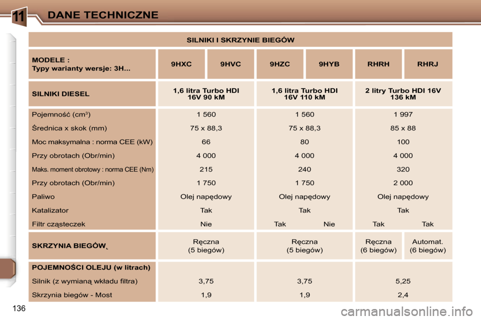 Peugeot 307 SW 2006  Instrukcja Obsługi (in Polish) �1�1�D�A�N�E� �T�E�C�H�N�I�C�Z�N�E
�1�3�6
�S�I�L�N�I�K�I� �I� �S�K�R�Z�Y�N�I�E� �B�I�E�G�Ó�W
�M�O�D�E�L�E� �:�  
�T�y�p�y� �w�a�r�i�a�n�t�y� �w�e�r�s�j�e�:� �3�H�.�.�. �9�H�X�C �9�H�V�C �9�H�Z�C �9�H