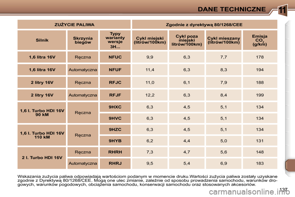 Peugeot 307 SW 2006  Instrukcja Obsługi (in Polish) �1�1�D�A�N�E� �T�E�C�H�N�I�C�Z�N�E
�1�3�7
�W�s�k�a�z�a�n�i�a� �z�uG�y�c�i�a� �p�a�l�i�w�a� �o�d�p�o�w�i�a�d�a�j"� �w�a�r�t�o;�c�i�o�m� �p�o�d�a�n�y�m� �w� �m�o�m�e�n�c�i�e� �d�r�u�k�u�.�W�a�r�t�o;