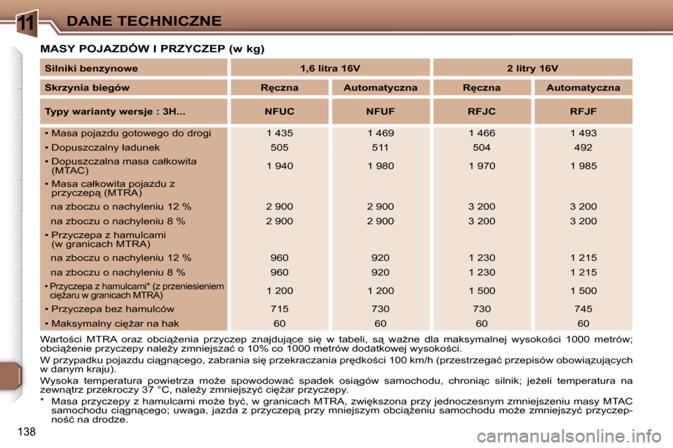 Peugeot 307 SW 2006  Instrukcja Obsługi (in Polish) �1�1�D�A�N�E� �T�E�C�H�N�I�C�Z�N�E
�1�3�8
�M�A�S�Y� �P�O�J�A�Z�D�Ó�W� �I� �P�R�Z�Y�C�Z�E�P� �(�w� �k�g�)
�W�a�r�t�o;�c�i�  �M�T�R�A�  �o�r�a�z�  �o�b�c�i"G�e�n�i�a�  �p�r�z�y�c�z�e�p�  �z�n�a�j�d�