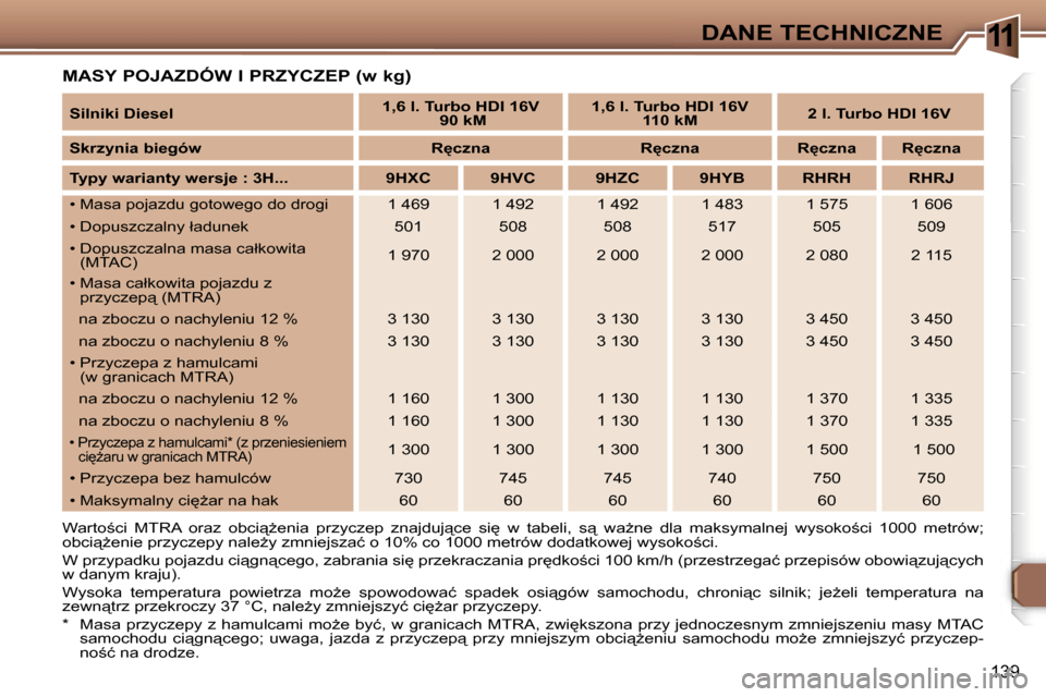 Peugeot 307 SW 2006  Instrukcja Obsługi (in Polish) �1�1�D�A�N�E� �T�E�C�H�N�I�C�Z�N�E
�1�3�9
�M�A�S�Y� �P�O�J�A�Z�D�Ó�W� �I� �P�R�Z�Y�C�Z�E�P� �(�w� �k�g�)
�W�a�r�t�o;�c�i�  �M�T�R�A�  �o�r�a�z�  �o�b�c�i"G�e�n�i�a�  �p�r�z�y�c�z�e�p�  �z�n�a�j�d�