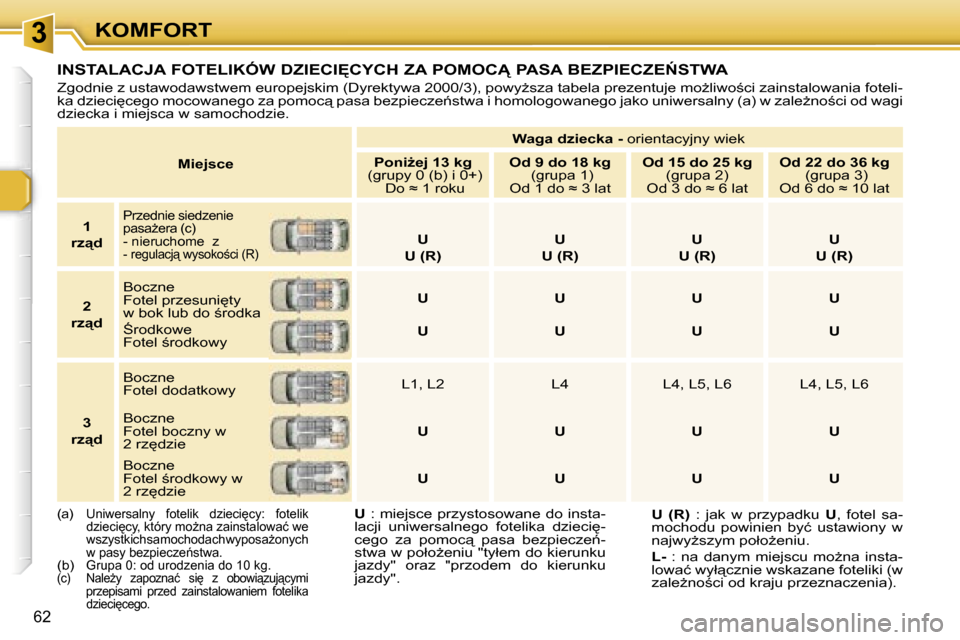 Peugeot 307 SW 2006  Instrukcja Obsługi (in Polish) �3�K�O�M�F�O�R�T
�6�2
�M�i�e�j�s�c�e�W�a�g�a� �d�z�i�e�c�k�a� �-� 
�o�r�i�e�n�t�a�c�y�j�n�y� �w�i�e�k
�P�o�n�iG�e�j� �1�3� �k�g
�  �(�g�r�u�p�y� �0� �(�b�)� �i� �0�+�)
� �D�o� �≈� �1� �r�o�k�u �O�d