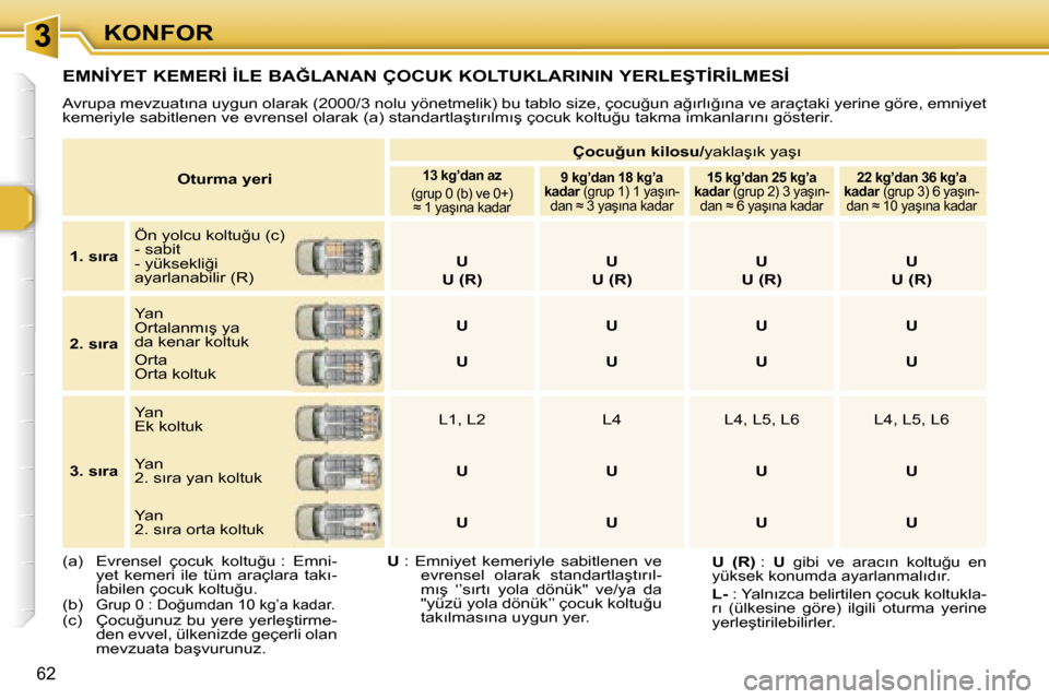 Peugeot 307 SW 2006  Kullanım Kılavuzu (in Turkish) �3�K�O�N�F�O�R
�6�2
�O�t�u�r�m�a� �y�e�r�i�Ç�o�c�u�ğ�u�n� �k�i�l�o�s�u�/
�y�a�k�l�a�ş�ı�k� �y�a�ş�ı�1�3� �k�g�’�d�a�n� �a�z
�(�g�r�u�p� �0� �(�b�)� �v�e� �0�+�) �≈� �1� �y�a�ş�ı�n�a� �k�a�