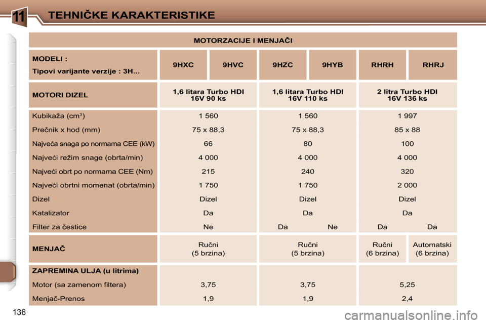 Peugeot 307 SW 2006  Упутство за употребу (in Serbian) �1�1�T�E�H�N�I�Č�K�E� �K�A�R�A�K�T�E�R�I�S�T�I�K�E� 
�1�3�6
�M�O�T�O�R�Z�A�C�I�J�E� �I� �M�E�N�J�A�Č�I� 
�M�O�D�E�L�I� �: 
�T�i�p�o�v�i� �v�a�r�i�j�a�n�t�e� �v�e�r�z�i�j�e� �:� �3�H�.�.�. �9�H�X�C �