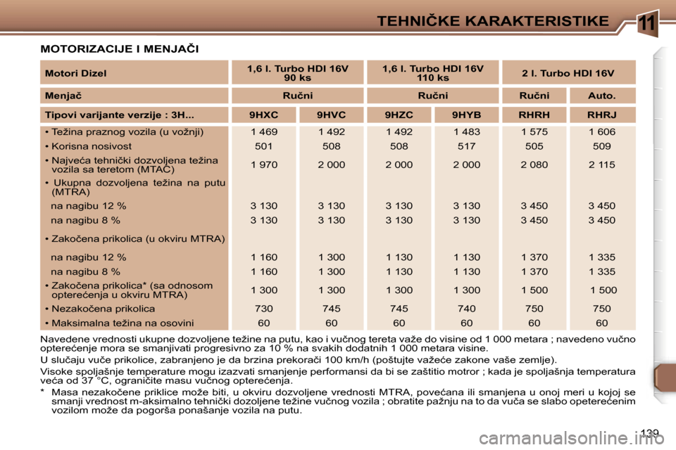 Peugeot 307 SW 2006  Упутство за употребу (in Serbian) �1�1�T�E�H�N�I�Č�K�E� �K�A�R�A�K�T�E�R�I�S�T�I�K�E� 
�1�3�9
�M�O�T�O�R�I�Z�A�C�I�J�E� �I� �M�E�N�J�A�Č�I� 
�N�a�v�e�d�e�n�e� �v�r�e�d�n�o�s�t�i� �u�k�u�p�n�e� �d�o�z�v�o�l�j�e�n�e� �t�e�ž�i�n�e� �n