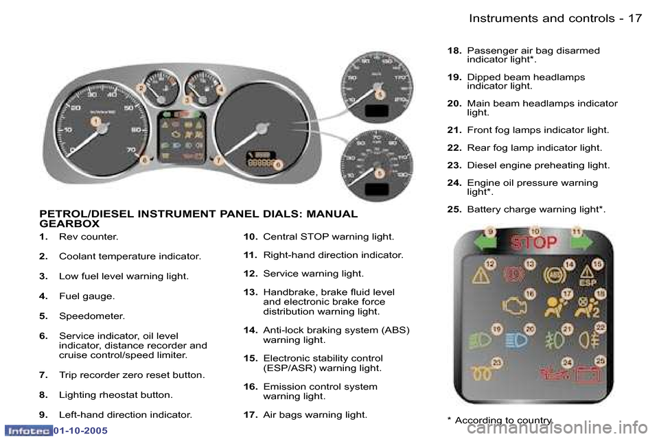 Peugeot 307 SW 2005.5  Owners Manual �1�7�I�n�s�t�r�u�m�e�n�t�s� �a�n�d� �c�o�n�t�r�o�l�s�-
�0�1�-�1�0�-�2�0�0�5
�1�.� �R�e�v� �c�o�u�n�t�e�r�.
�2�. �  �C�o�o�l�a�n�t� �t�e�m�p�e�r�a�t�u�r�e� �i�n�d�i�c�a�t�o�r�.
�3�. �  �L�o�w� �f�u�e�l