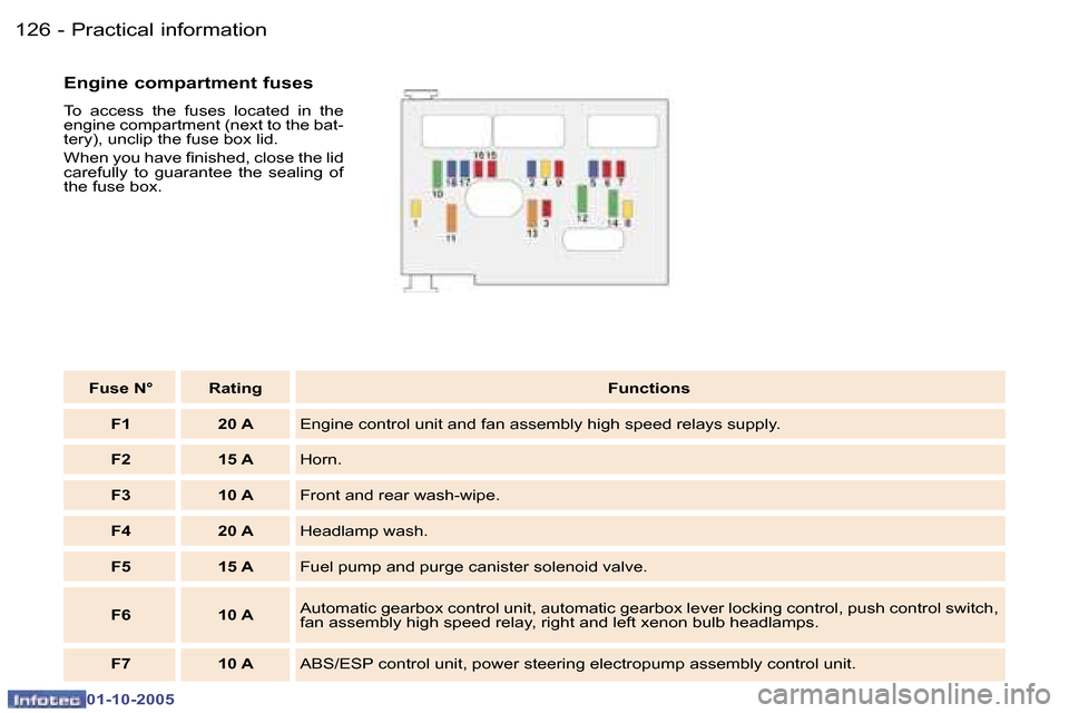 Peugeot 307 SW 2005.5  Owners Manual �P�r�a�c�t�i�c�a�l� �i�n�f�o�r�m�a�t�i�o�n�1�2�6 �-
�0�1�-�1�0�-�2�0�0�5
�1�2�7�P�r�a�c�t�i�c�a�l� �i�n�f�o�r�m�a�t�i�o�n�-
�0�1�-�1�0�-�2�0�0�5
�F�u�s�e� �N�° �R�a�t�i�n�g�F�u�n�c�t�i�o�n�s
�F�1 �2�