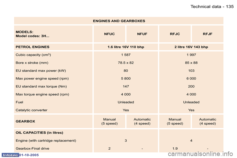 Peugeot 307 SW 2005.5  Owners Manual �1�3�5�T�e�c�h�n�i�c�a�l� �d�a�t�a�-
�0�1�-�1�0�-�2�0�0�5
�E�N�G�I�N�E�S� �A�N�D� �G�E�A�R�B�O�X�E�S
�M�O�D�E�L�S�: 
�M�o�d�e�l� �c�o�d�e�s�:� �3�H�.�.�. �N�F�U�C �N�F�U�F �R�F�J�C �R�F�J�F
�P�E�T�R�O