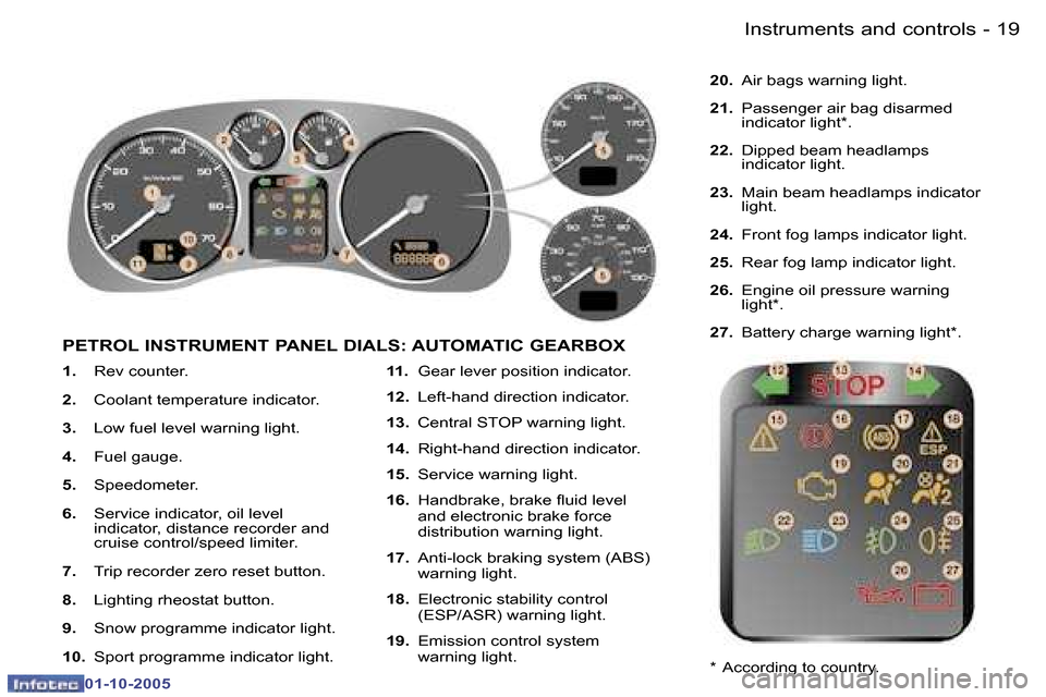 Peugeot 307 SW 2005.5  Owners Manual �I�n�s�t�r�u�m�e�n�t�s� �a�n�d� �c�o�n�t�r�o�l�s�1�8 �-
�0�1�-�1�0�-�2�0�0�5
�1�9�I�n�s�t�r�u�m�e�n�t�s� �a�n�d� �c�o�n�t�r�o�l�s�-
�0�1�-�1�0�-�2�0�0�5
�1�.� �R�e�v� �c�o�u�n�t�e�r�.
�2�. �  �C�o�o�l