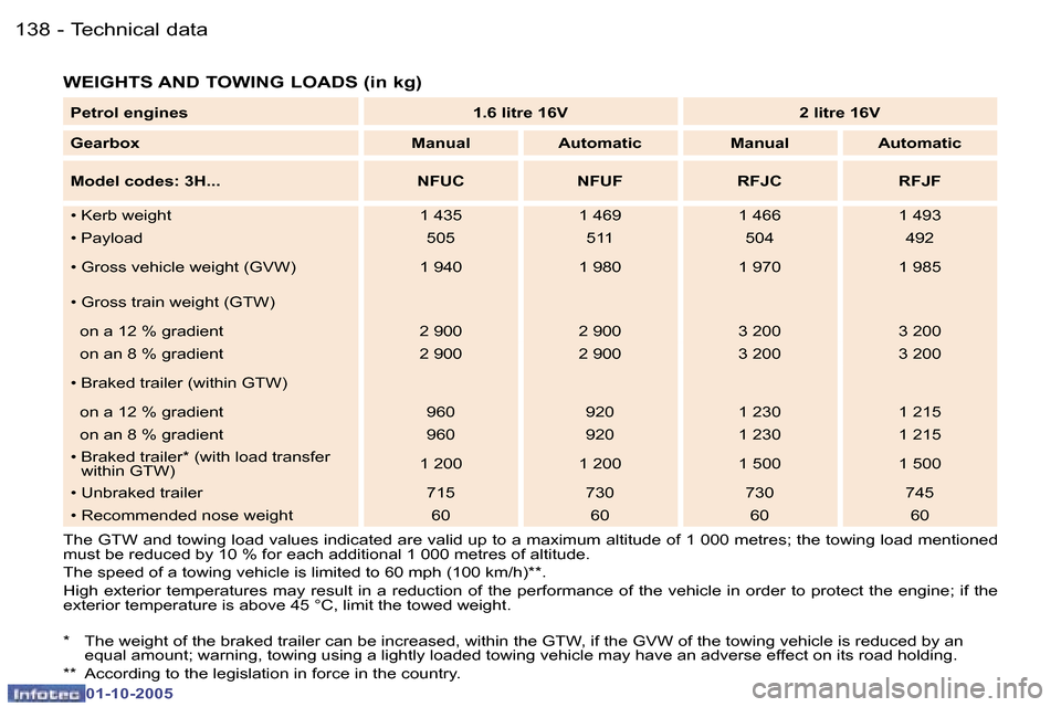Peugeot 307 SW 2005.5  Owners Manual �T�e�c�h�n�i�c�a�l� �d�a�t�a�1�3�8 �-
�0�1�-�1�0�-�2�0�0�5
�1�3�9�T�e�c�h�n�i�c�a�l� �d�a�t�a�-
�0�1�-�1�0�-�2�0�0�5
�W�E�I�G�H�T�S� �A�N�D� �T�O�W�I�N�G� �L�O�A�D�S� �(�i�n� �k�g�)
�T�h�e� �G�T�W� �a